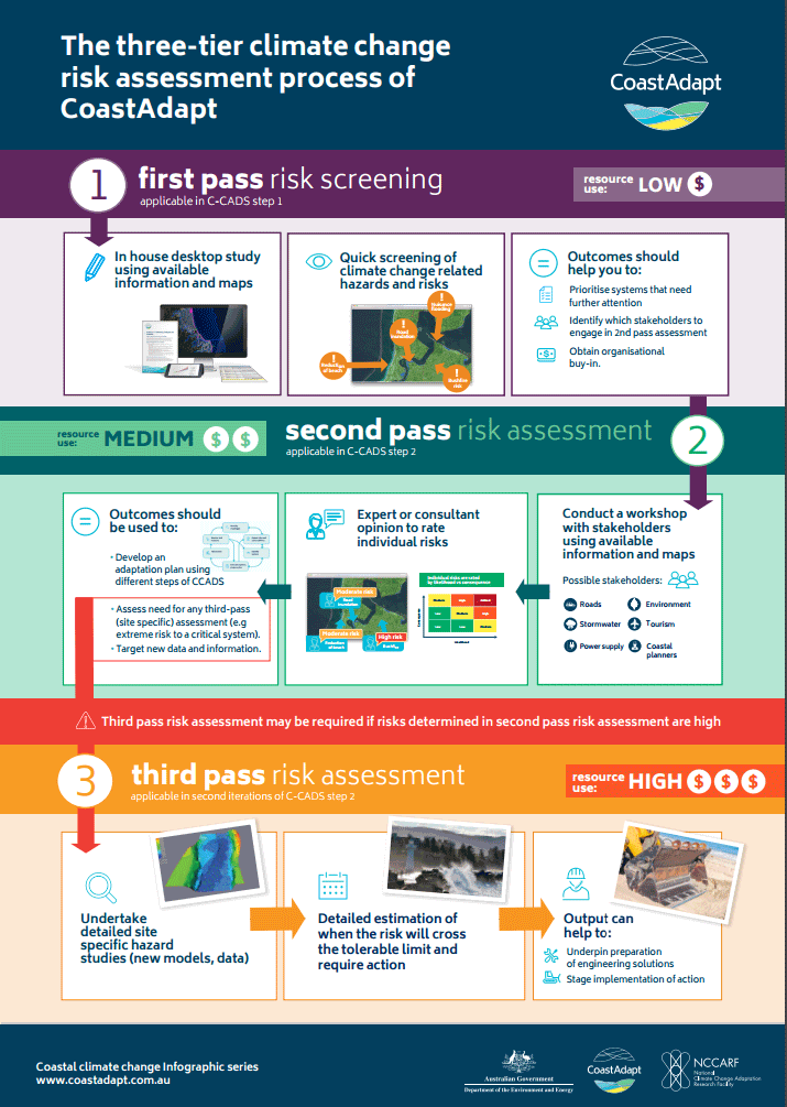 screenshot of risk assessment infographic