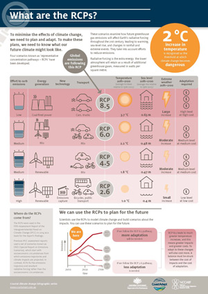 image of infographic explaining RCPs